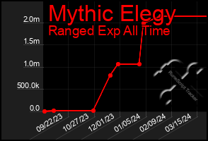 Total Graph of Mythic Elegy