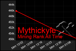 Total Graph of Mythickyle