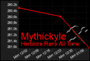 Total Graph of Mythickyle