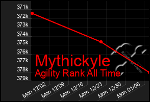 Total Graph of Mythickyle