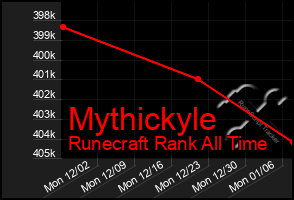 Total Graph of Mythickyle