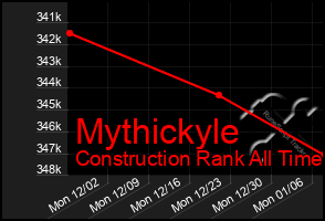 Total Graph of Mythickyle