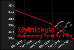 Total Graph of Mythickyle