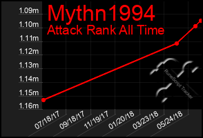 Total Graph of Mythn1994