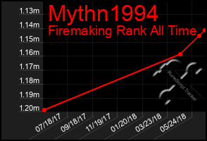 Total Graph of Mythn1994