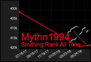 Total Graph of Mythn1994