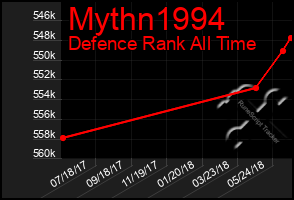 Total Graph of Mythn1994