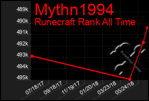 Total Graph of Mythn1994