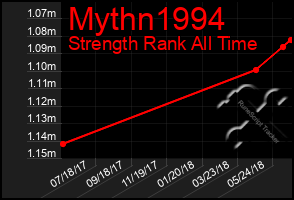 Total Graph of Mythn1994