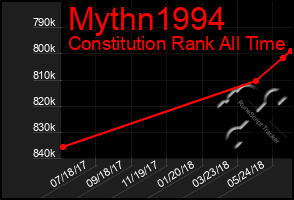 Total Graph of Mythn1994