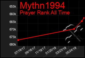 Total Graph of Mythn1994