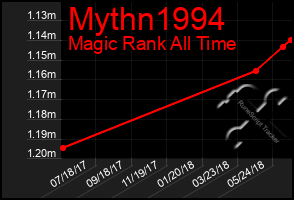 Total Graph of Mythn1994