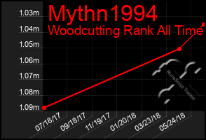 Total Graph of Mythn1994