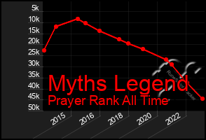 Total Graph of Myths Legend