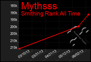 Total Graph of Mythsss