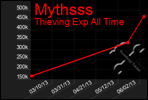 Total Graph of Mythsss