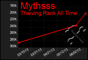 Total Graph of Mythsss