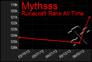 Total Graph of Mythsss