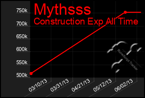 Total Graph of Mythsss