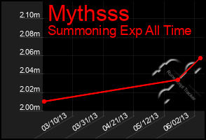 Total Graph of Mythsss