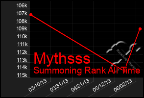 Total Graph of Mythsss