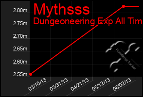 Total Graph of Mythsss