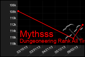 Total Graph of Mythsss