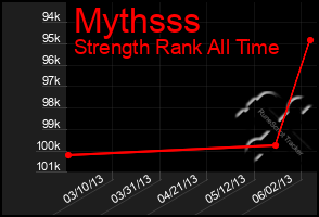 Total Graph of Mythsss