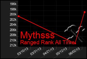 Total Graph of Mythsss