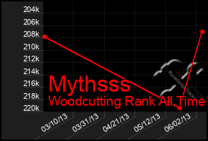 Total Graph of Mythsss