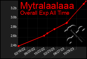 Total Graph of Mytralaalaaa