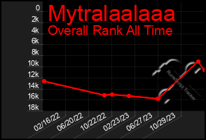 Total Graph of Mytralaalaaa