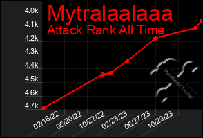 Total Graph of Mytralaalaaa