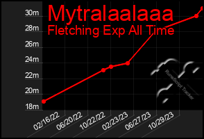 Total Graph of Mytralaalaaa