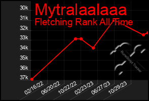 Total Graph of Mytralaalaaa