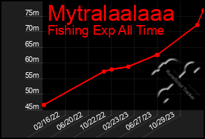Total Graph of Mytralaalaaa