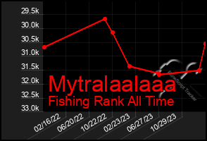Total Graph of Mytralaalaaa