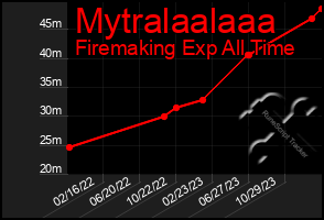 Total Graph of Mytralaalaaa