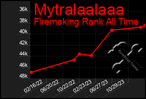 Total Graph of Mytralaalaaa