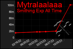 Total Graph of Mytralaalaaa