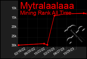 Total Graph of Mytralaalaaa