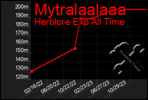 Total Graph of Mytralaalaaa