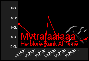 Total Graph of Mytralaalaaa