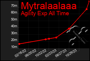 Total Graph of Mytralaalaaa