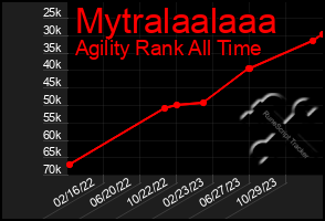Total Graph of Mytralaalaaa