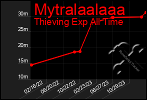 Total Graph of Mytralaalaaa