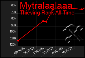 Total Graph of Mytralaalaaa