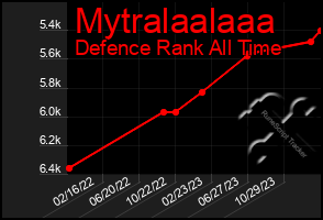 Total Graph of Mytralaalaaa