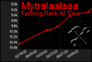 Total Graph of Mytralaalaaa