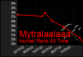 Total Graph of Mytralaalaaa